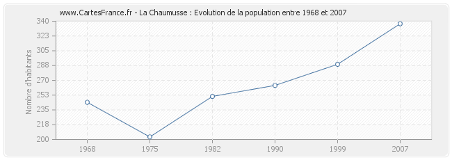 Population La Chaumusse